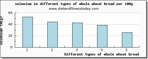 whole wheat bread selenium per 100g